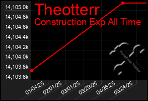 Total Graph of Theotterr