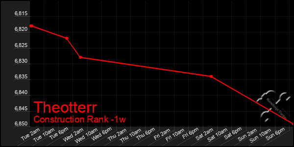 Last 7 Days Graph of Theotterr