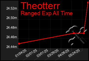 Total Graph of Theotterr
