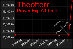 Total Graph of Theotterr