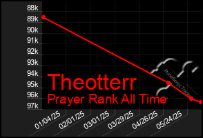 Total Graph of Theotterr