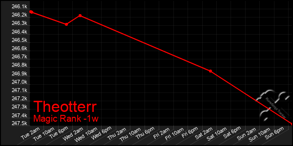 Last 7 Days Graph of Theotterr