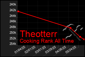 Total Graph of Theotterr