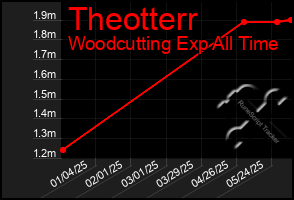 Total Graph of Theotterr
