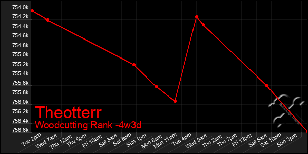 Last 31 Days Graph of Theotterr
