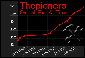 Total Graph of Thepionero