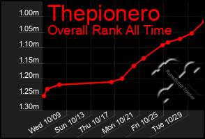 Total Graph of Thepionero