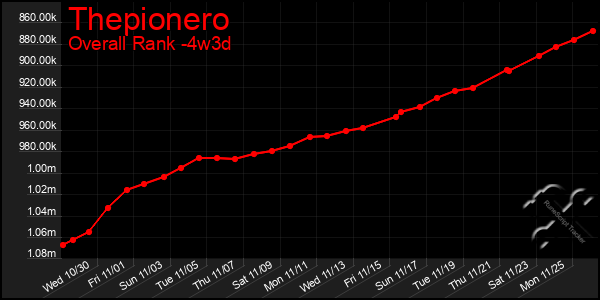 Last 31 Days Graph of Thepionero