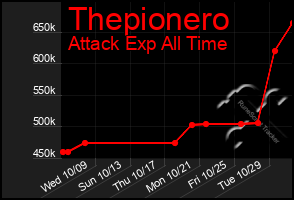 Total Graph of Thepionero