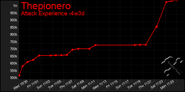 Last 31 Days Graph of Thepionero