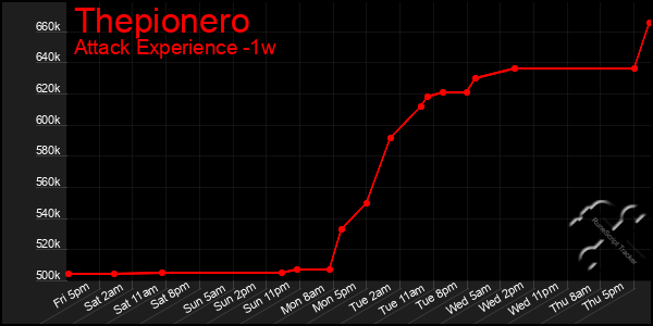 Last 7 Days Graph of Thepionero