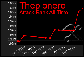 Total Graph of Thepionero