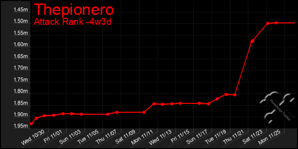 Last 31 Days Graph of Thepionero