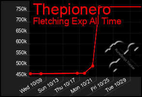 Total Graph of Thepionero