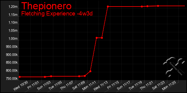 Last 31 Days Graph of Thepionero