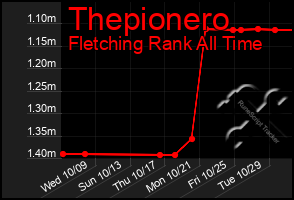 Total Graph of Thepionero