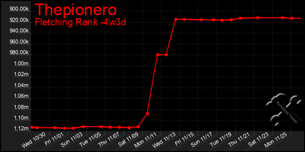 Last 31 Days Graph of Thepionero