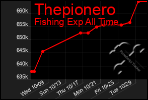 Total Graph of Thepionero