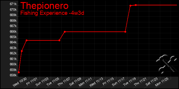 Last 31 Days Graph of Thepionero