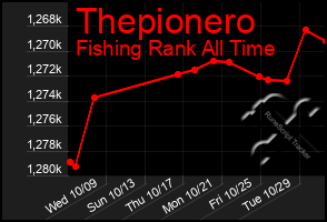 Total Graph of Thepionero