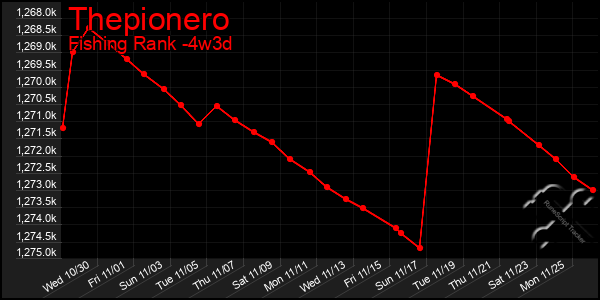 Last 31 Days Graph of Thepionero