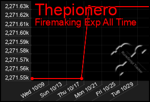 Total Graph of Thepionero