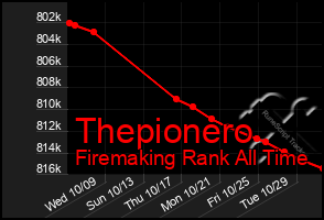 Total Graph of Thepionero