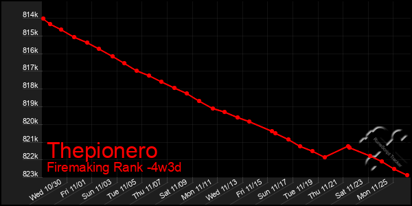 Last 31 Days Graph of Thepionero