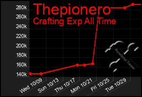 Total Graph of Thepionero