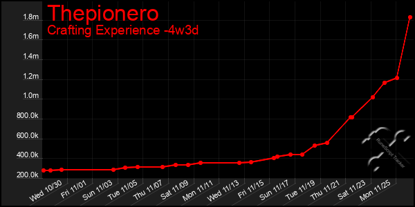 Last 31 Days Graph of Thepionero