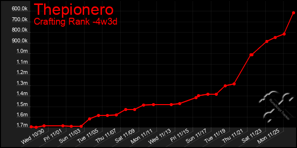 Last 31 Days Graph of Thepionero