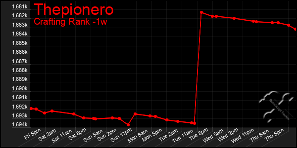 Last 7 Days Graph of Thepionero