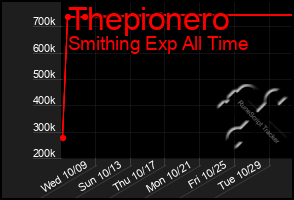 Total Graph of Thepionero