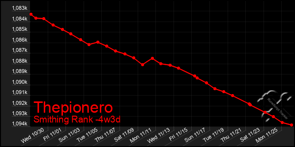 Last 31 Days Graph of Thepionero