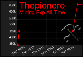 Total Graph of Thepionero