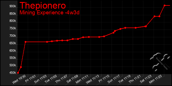 Last 31 Days Graph of Thepionero