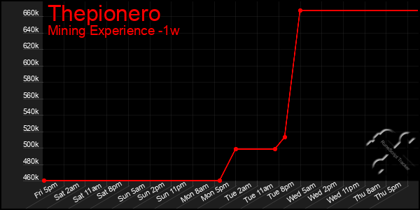 Last 7 Days Graph of Thepionero