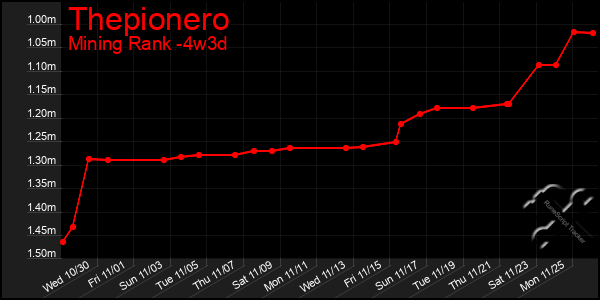 Last 31 Days Graph of Thepionero