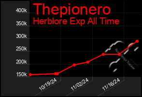 Total Graph of Thepionero