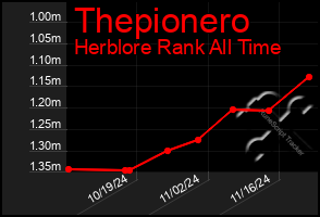 Total Graph of Thepionero