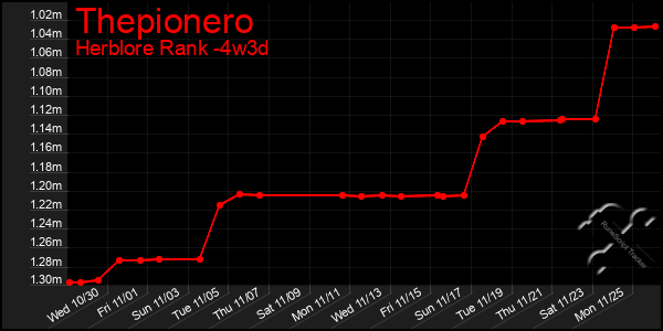 Last 31 Days Graph of Thepionero