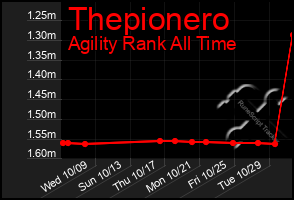 Total Graph of Thepionero