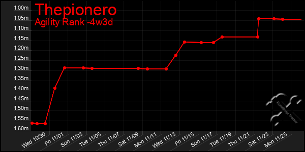 Last 31 Days Graph of Thepionero