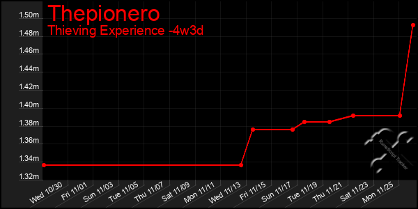 Last 31 Days Graph of Thepionero