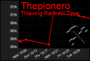 Total Graph of Thepionero