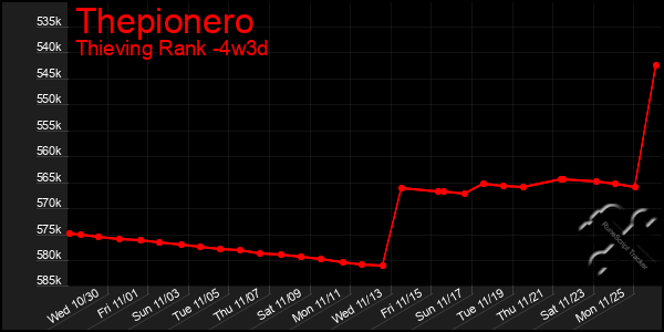 Last 31 Days Graph of Thepionero