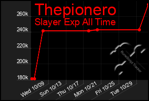 Total Graph of Thepionero