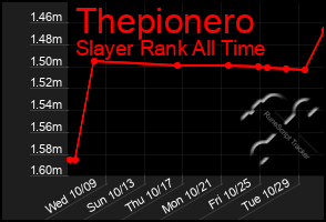 Total Graph of Thepionero