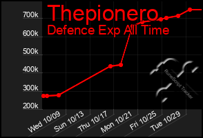 Total Graph of Thepionero