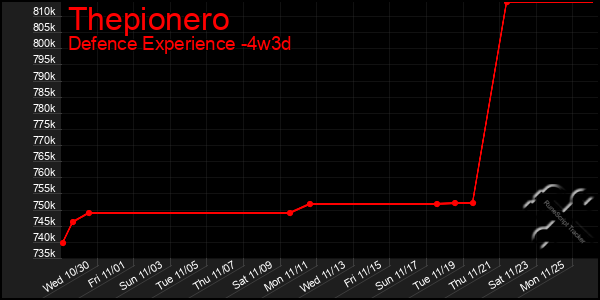 Last 31 Days Graph of Thepionero